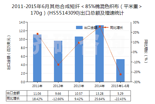 2011-2015年6月其他合成短纖＜85%棉混色織布（平米重＞170g）(HS55143090)出口總額及增速統(tǒng)計(jì)